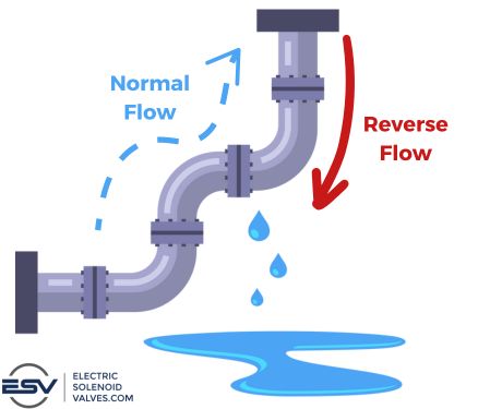 Diagram illustrating the problem of backflow in a piping system. The image shows normal flow direction in blue and reverse flow in red, highlighting how backflow can lead to leaks and potential system issues. Provided by Electric Solenoid Valves