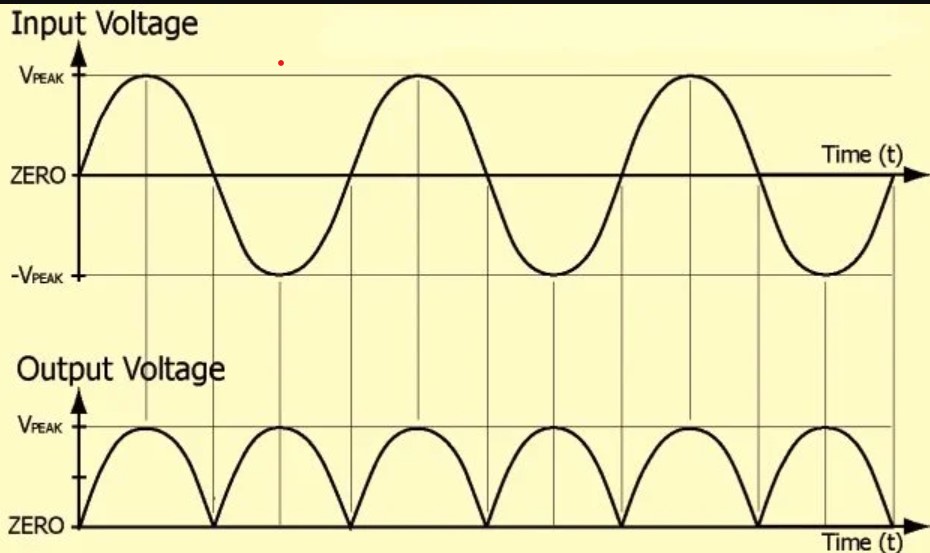 Figure 10: Bridge Input & Output Voltage Waveforms