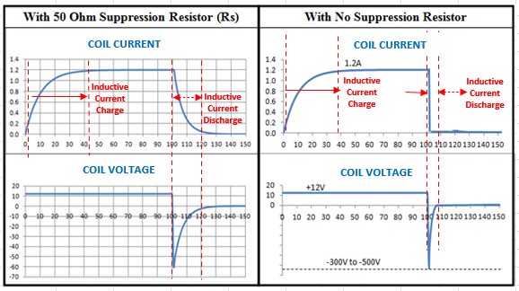 Figure 4: Coil Current/Voltage Response With and Without 50-ohm Rs