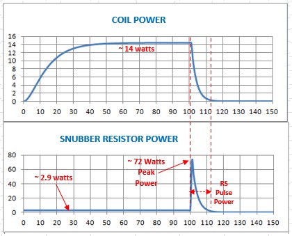 Figure 5: Coil & suppression resistor power dissipation.