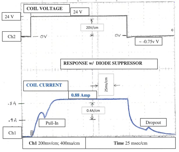 Figure 7b: Typical DC Coil Voltage and Current Waveforms with Diode Suppression