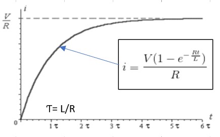 Figure 1b: Exponential Current Response for a Step Voltage Applied to a Solenoid Coil