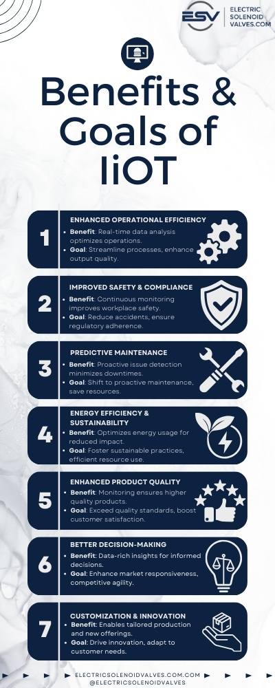 Infographic detailing IIoT benefits and goals including operational efficiency, safety, maintenance, energy use, product quality, decision-making, and innovation. Created by ElectricSolenoidValves.com