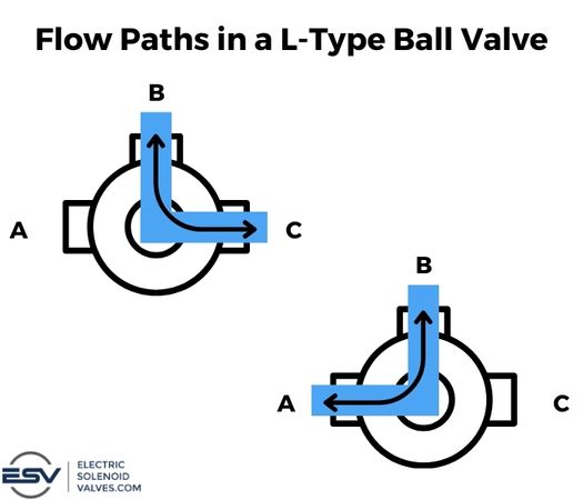 Possible flow paths of an L-type 3way ball valve