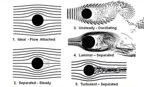 Five illustrations of flow around a cylinder. 1. Ideal flow attached, 2. Separated flow steady, 3. Unsteady oscillating, 4. Laminar separated, and 5. Turbulent separated. Source - NASA Glenn Research Center