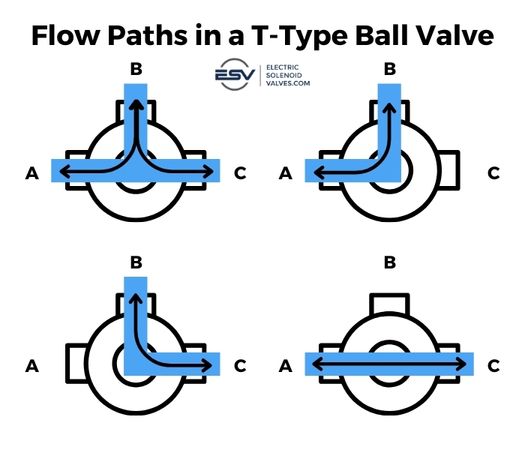 Possible flow paths of a T-type 3way ball valve