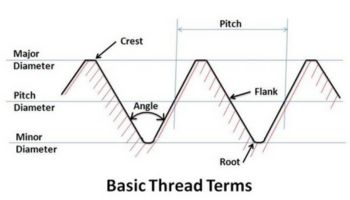 Basic threading terms - Source - Nasa.gov