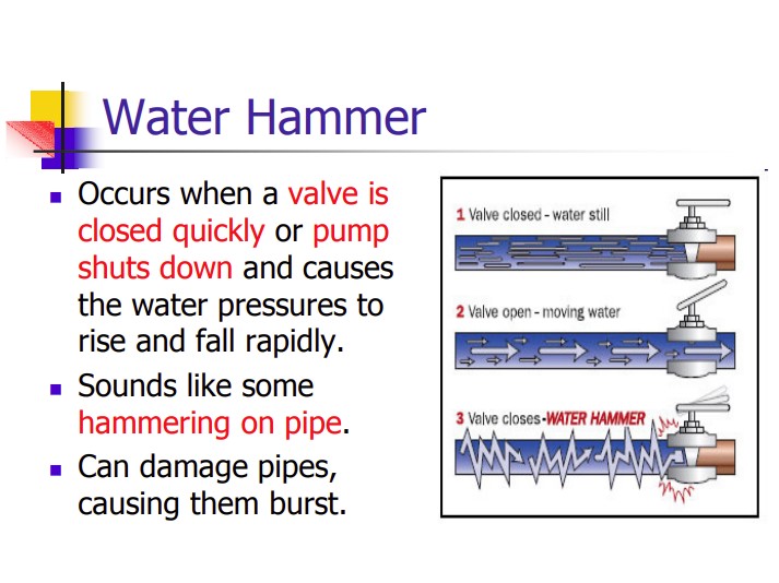 Water Hammer Diagram & Description